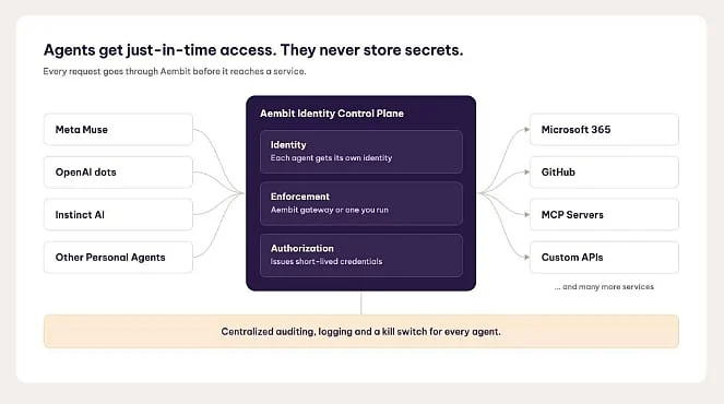 Aembit Brings Access Controls to Personal AI Agents