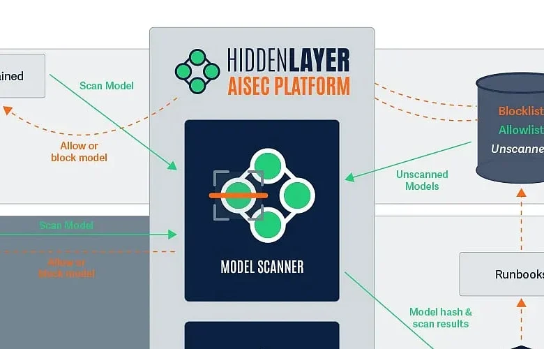 HiddenLayer: An Overview of AI Model Security and Technology