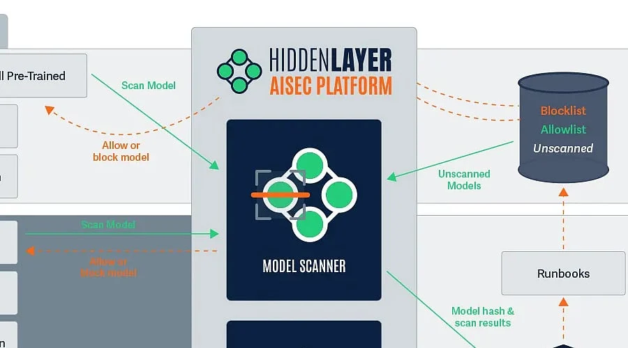 HiddenLayer: An Overview of AI Model Security and Technology