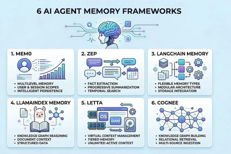 Six Different Categories of AI Agent Memory